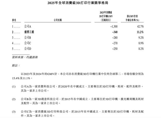 创想三维上市前夜：冲击高端“增收不增利”，从领跑者沦为追赶者