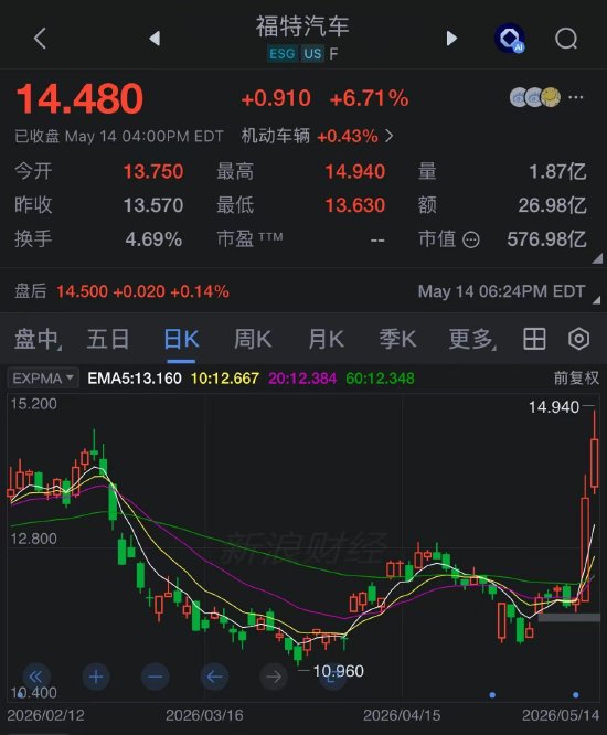 福特股价两日飙升21% AI热潮向传统行业扩散
