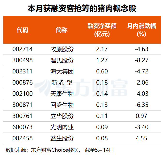 稳猪价再发力！新版生猪产能调控方案出炉 融资客提前押注多股(名单)