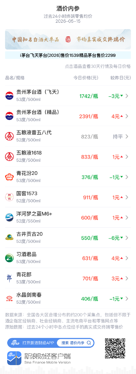 酒价内参5月15日价格发布：国窖1573上涨1元/瓶