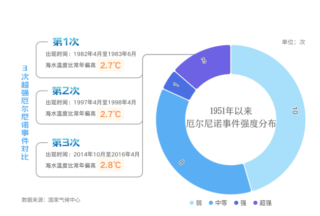 科普看台丨海气联动的奥秘:厄尔尼诺如何影响全球气候?