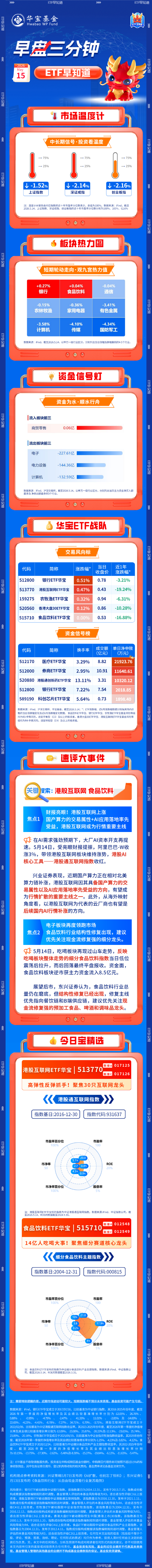 【早盘三分钟】5月15日华宝基金ETF早知道
