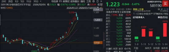 国产芯片短线下挫，华宝基金科创芯片ETF（589190）跌超3%，预增14%-16%，中芯国际Q2营收指引超预期