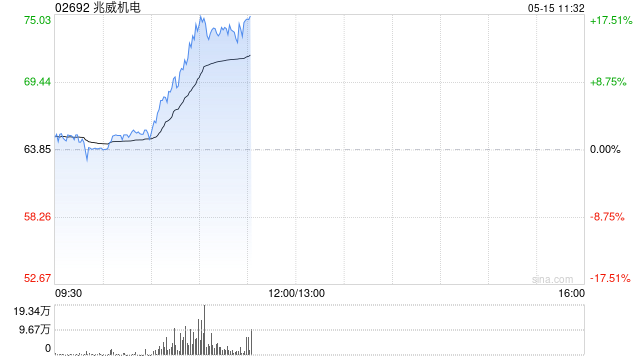 机器人概念股午前逆市走高 兆威机电涨超17%埃斯顿涨超12%
