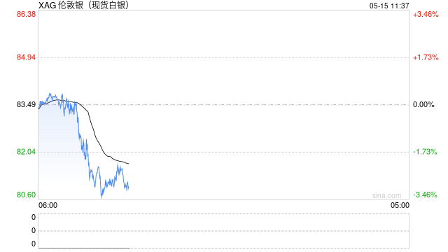 瑞银:2026年白银供应缺口从3亿盎司骤降至6000万,银价目标全线下调