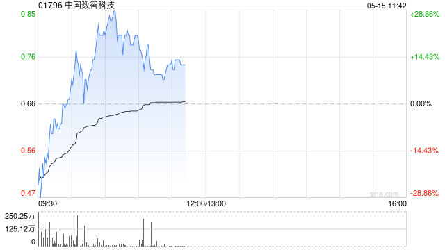 中国数智科技早盘涨超7% 终止控股股东股份出售协议