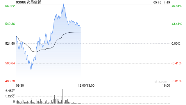兆易创新盘中涨超6% 机构指公司持续拓宽产品技术实力