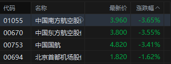 港股午评：恒指跌0.87% 科指跌1.26% 科网股、黄金股普跌 哔哩哔哩跌超6%