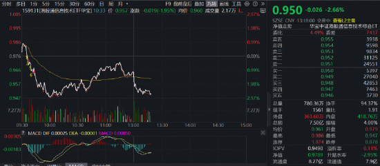 国内先进封装有望进入起量元年？规模最大港股通信息技术ETF华宝（159131）连续回调跌逾2.6%
