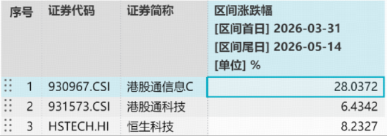 国内先进封装有望进入起量元年？规模最大港股通信息技术ETF华宝（159131）连续回调跌逾2.6%