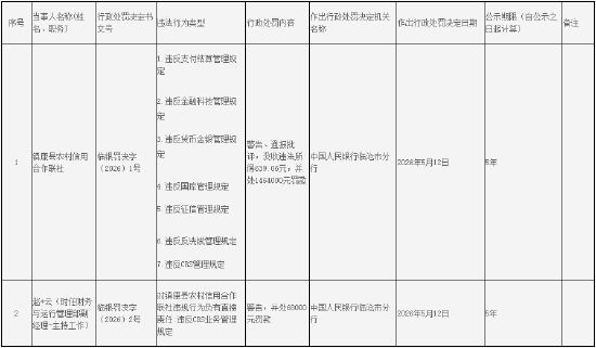 镇康县农村信用合作联社被罚146.4万元：违反支付结算管理规定等