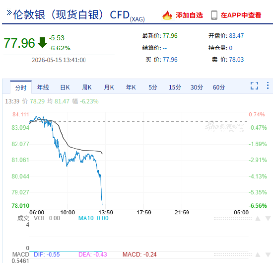 快讯：现货白银触及78美元/盎司下方 日内跌超6%