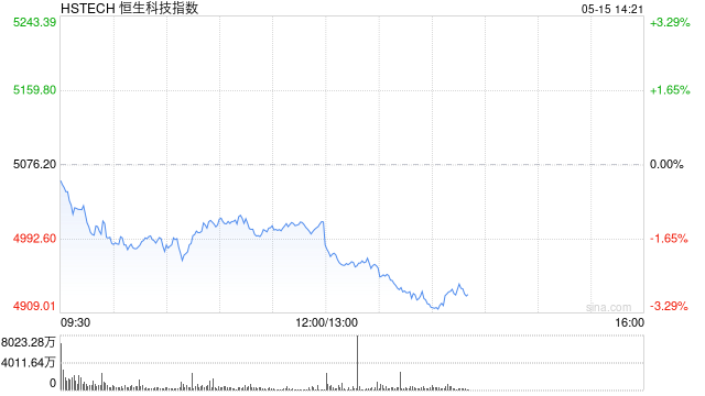 恒生科技指数午后跌超3% 哔哩哔哩跌超9%