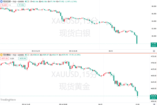 韩股闪崩7%，白银跌超6%，全球国债同步杀跌！发生了什么？