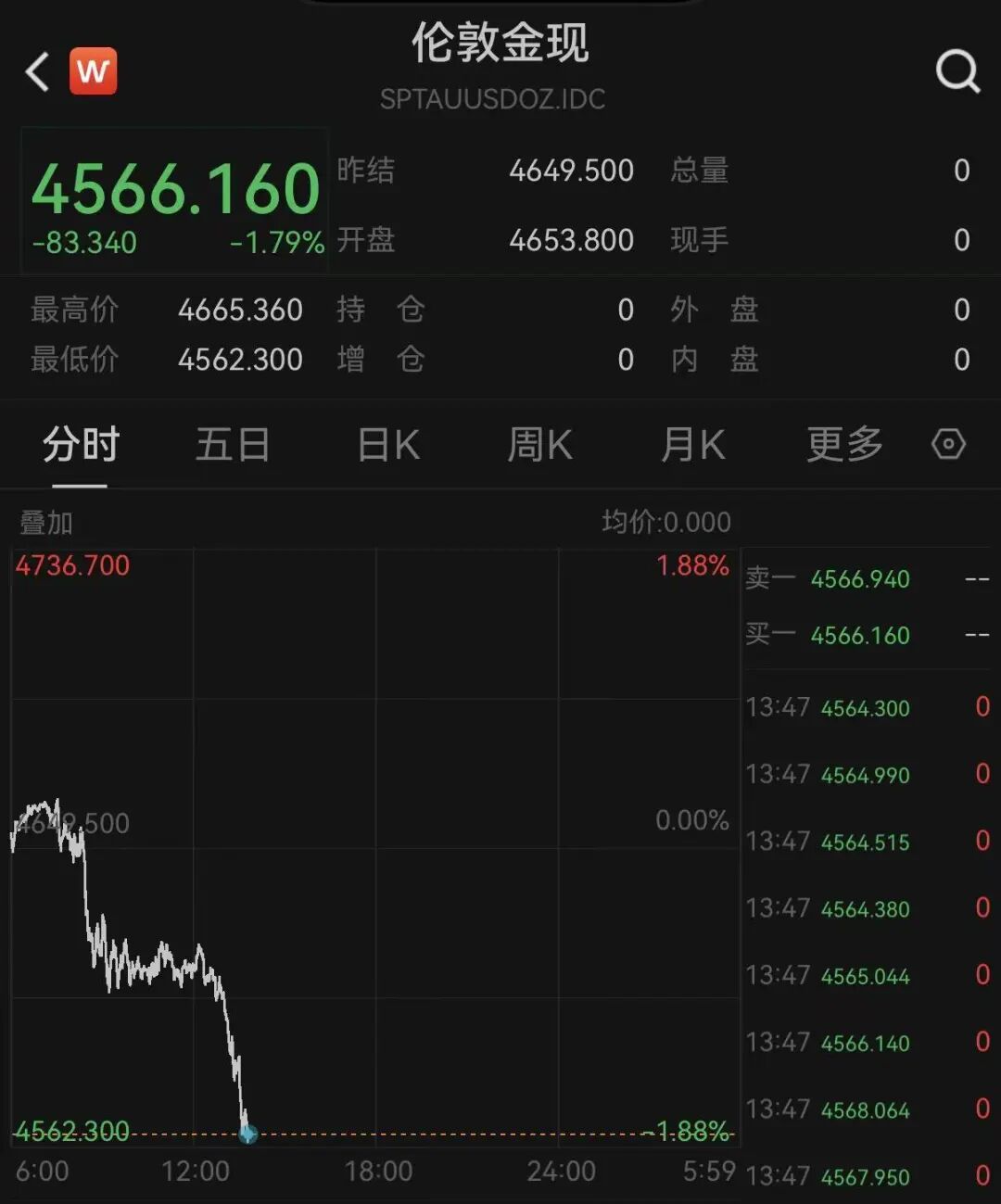 市场突变！黄金、白银、亚太股市，全线下跌！