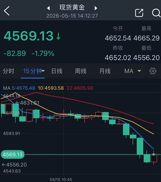 黄金突发大行情！金价亚市暴跌逾80美元 本周黄金为何遭遇猛烈抛售？