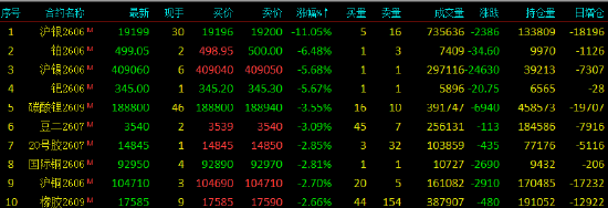 收评|国内期货主力合约跌多涨少 沪银跌超11%