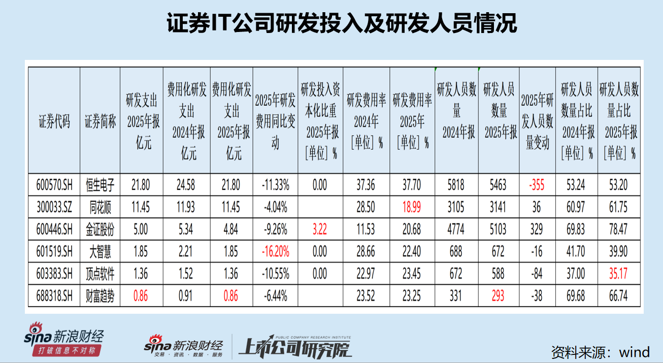 财富趋势营收最低 研发费用及研发人员最少 盈利增加分红减少|证券IT年报