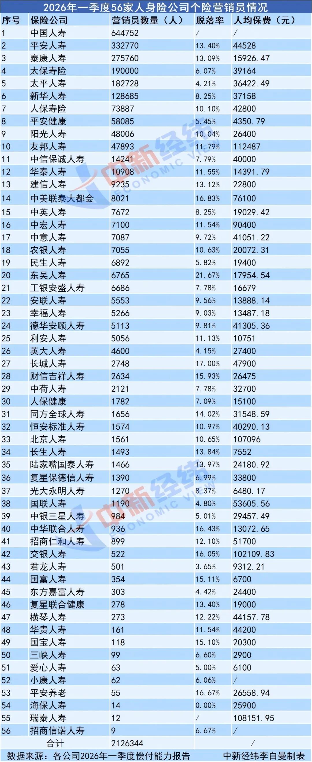 7年少了700万!保险代理人“大缩水”,有公司已不足10人