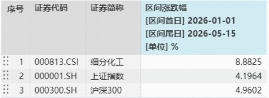 逆市显韧性！氟化工、锂电爆发，华宝基金化工ETF（516020）盘中上探1.78%！近百亿主力资金抢筹