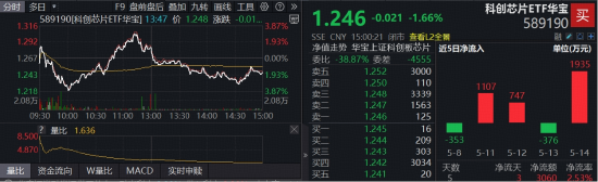 回调日,这一方向批量新高!景气强支撑,日内巨振6.87%,华宝基金科创芯片ETF收低1.66%