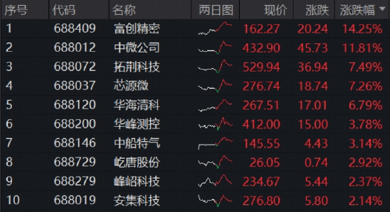 回调日,这一方向批量新高!景气强支撑,日内巨振6.87%,华宝基金科创芯片ETF收低1.66%