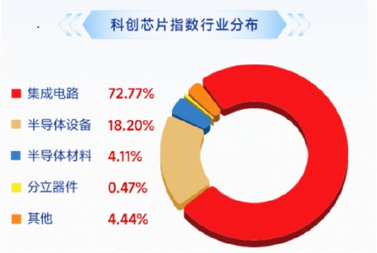 回调日,这一方向批量新高!景气强支撑,日内巨振6.87%,华宝基金科创芯片ETF收低1.66%