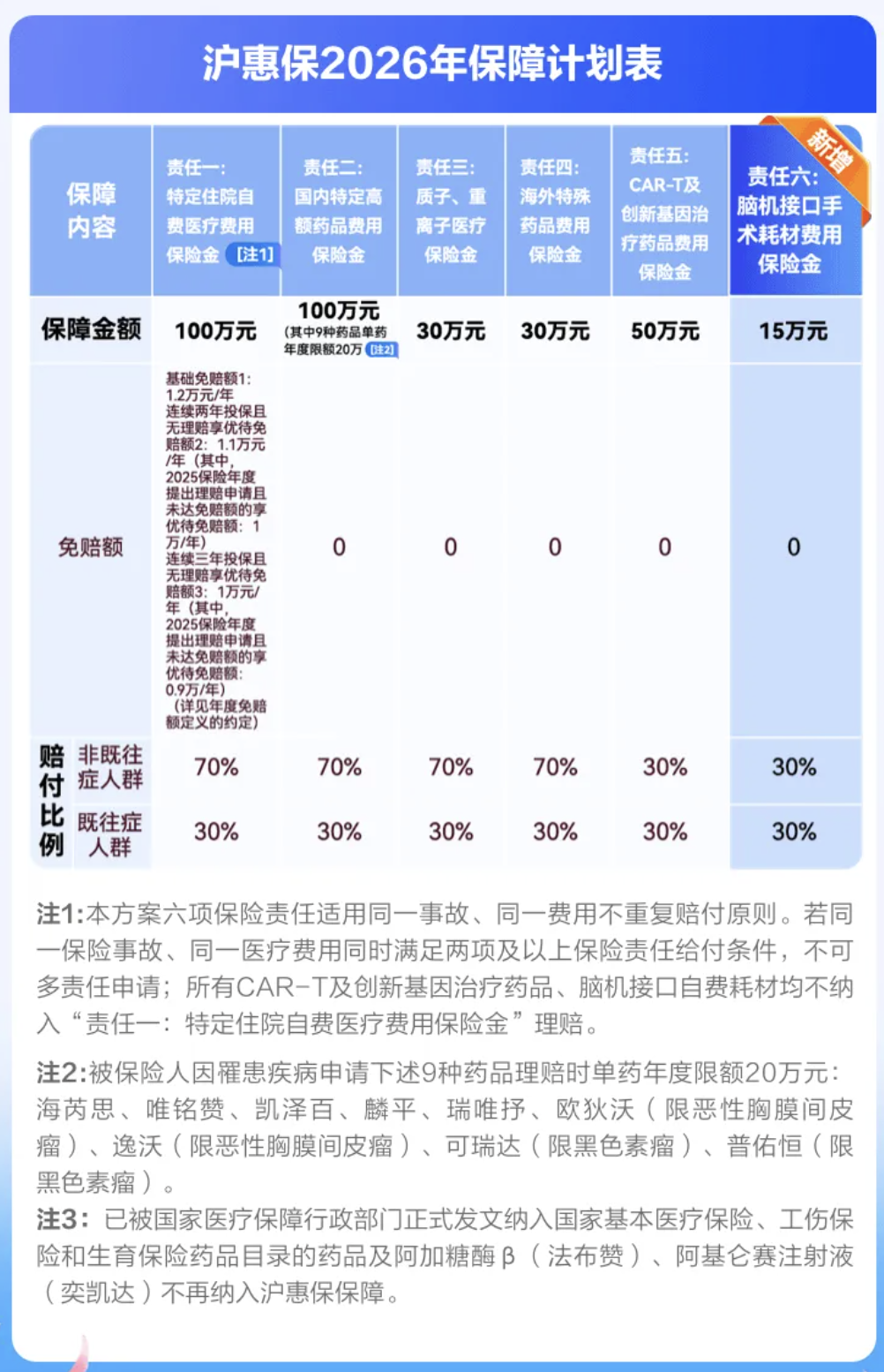 “沪惠保2026版”即将开启参保，保费依然为129元/年