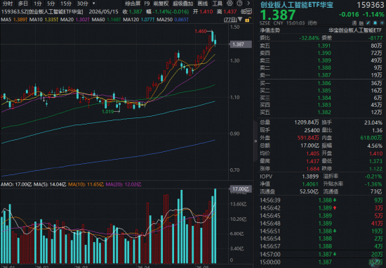 光模块分化调整，创业板人工智能ETF（159363）回踩五日线，资金大举抢筹6600万份