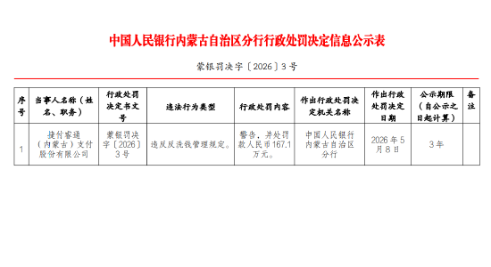 捷付睿通（内蒙古）支付股份有限公司被罚167.1万元：违反反洗钱管理规定