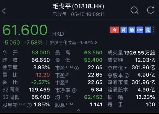 港股“彩妆第一股”毛戈平过半市值已蒸发