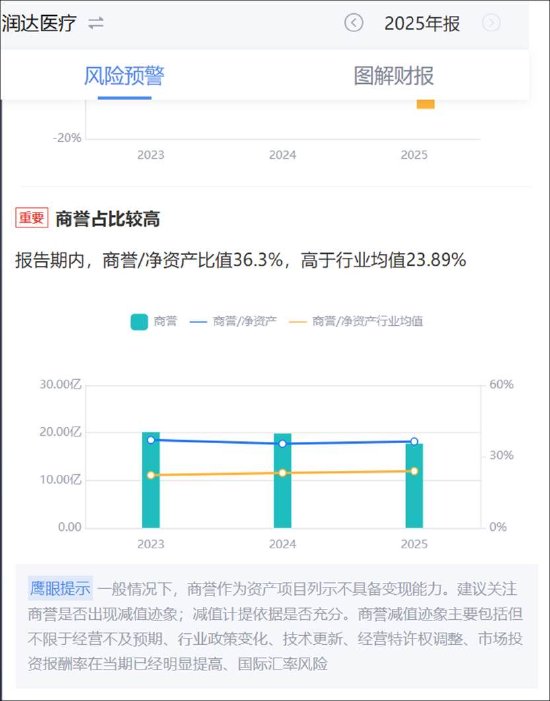 润达医疗17亿商誉造假概率多大？短期债务压顶资金缺口或超50亿