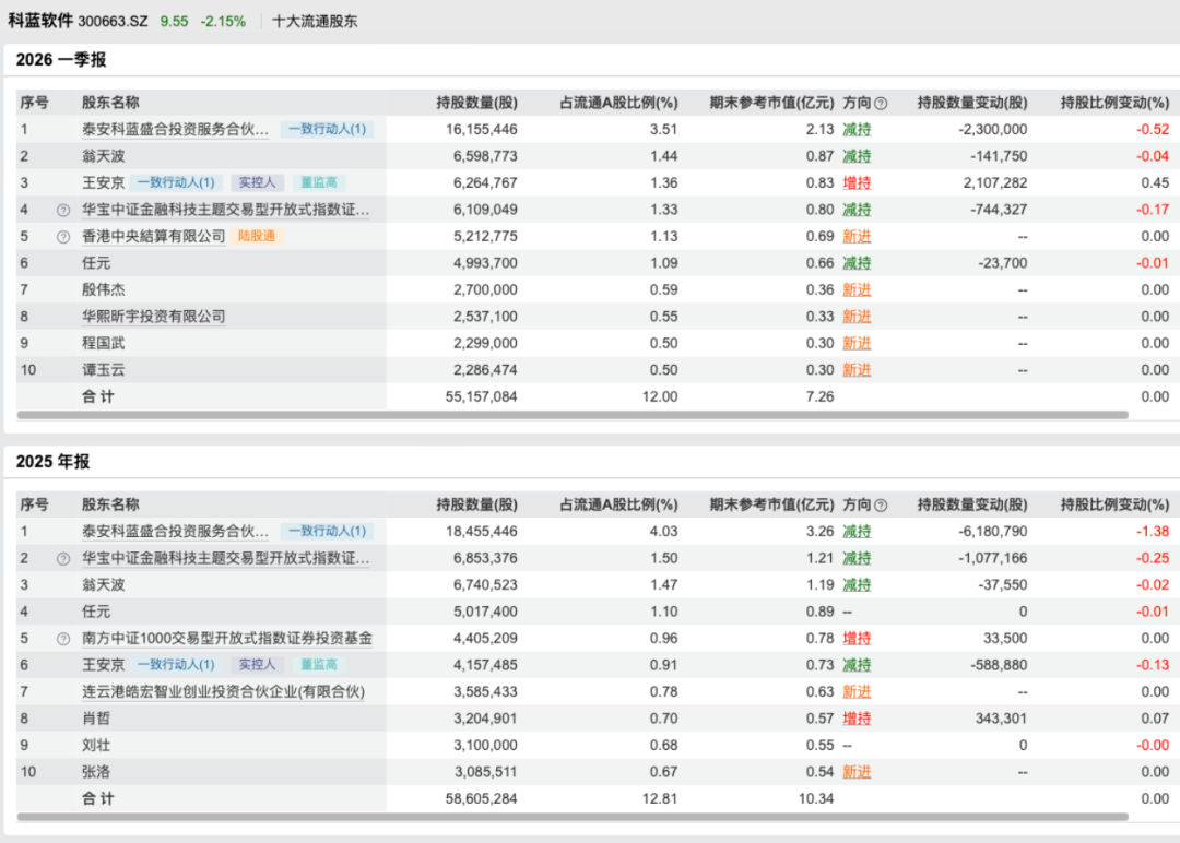 营收腰斩、连亏三年、立案调查：科蓝软件的“价值毁灭”之路
