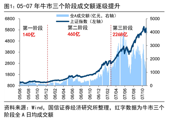 荀玉根等 | 4万亿成交额会突破吗？