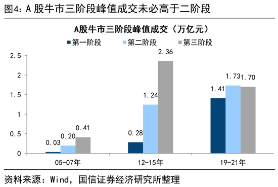 荀玉根等 | 4万亿成交额会突破吗？