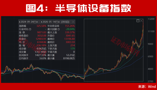 半导体、存储芯片的牛市大周期还在后面！稀缺龙头曝光，这只12天大涨33%！