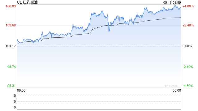 单日暴涨3%、周线狂拉10%，美伊互放狠话一个比一个硬，下周是多头的狂欢还是绞肉机？