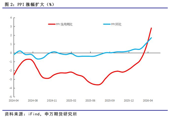 物价修复 融资分化——国内宏观经济专题报告-20260516