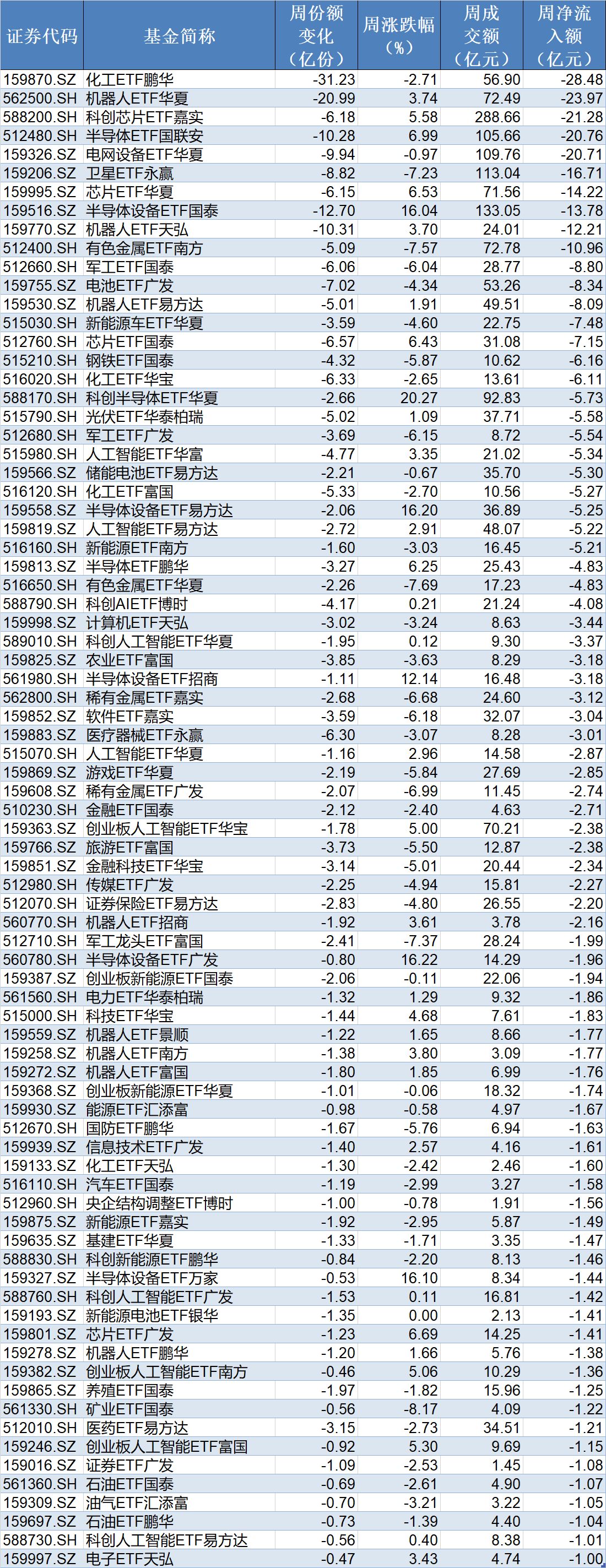 调整就是机会？机构大动作调仓，这个板块年内还跌超13%，30亿资金借道ETF疯狂扫货