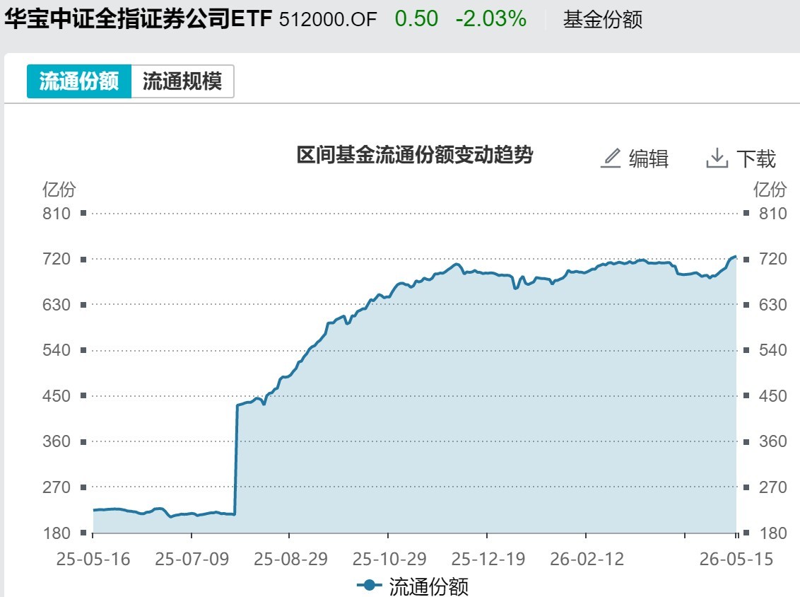 调整就是机会？机构大动作调仓，这个板块年内还跌超13%，30亿资金借道ETF疯狂扫货