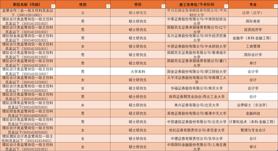 证监会拟录名单来了!中金等券商17名民工上岸,还有顶级私募和国资基金