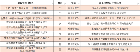 证监会拟录名单来了!中金等券商17名民工上岸,还有顶级私募和国资基金