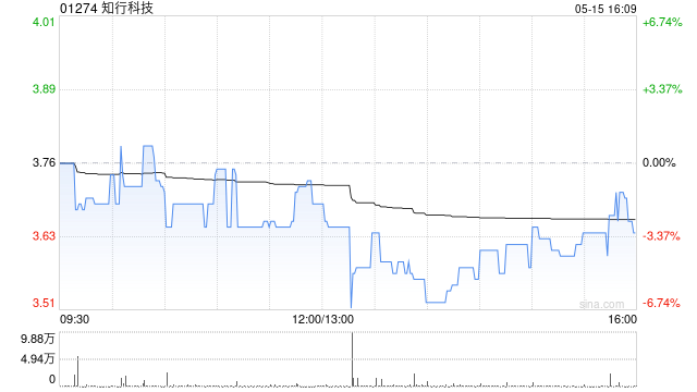 知行科技于5月15日斥资62.18万港元回购16.93万股