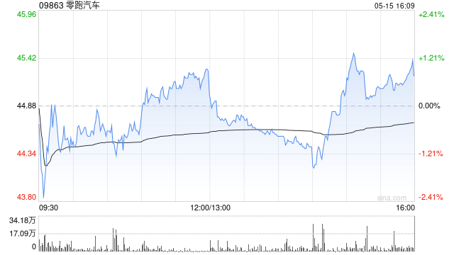 零跑汽车第一季度收入108.2亿元 同比增长8.0%