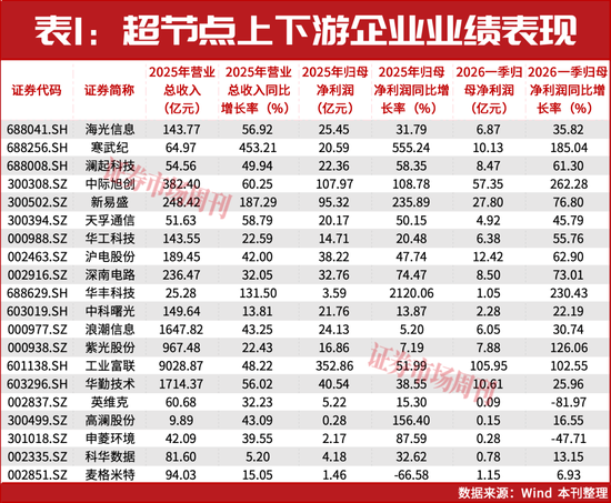 净利增长555.24%!揭秘A股“超节点”超级赛道,这5家公司已翻倍