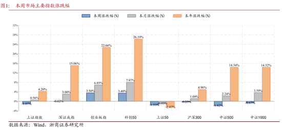 浙商策略：双创冲高回落大盘调整 短线或震荡、中线暂无忧