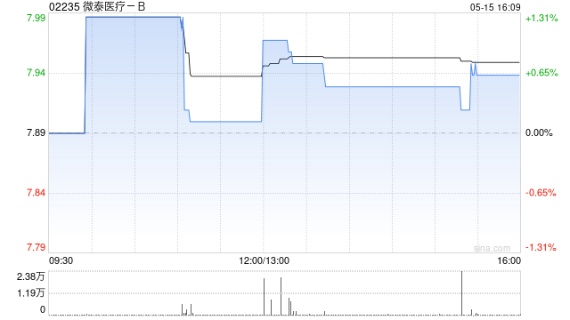 微泰医疗-B于5月15日斥资39.73万港元回购5万股