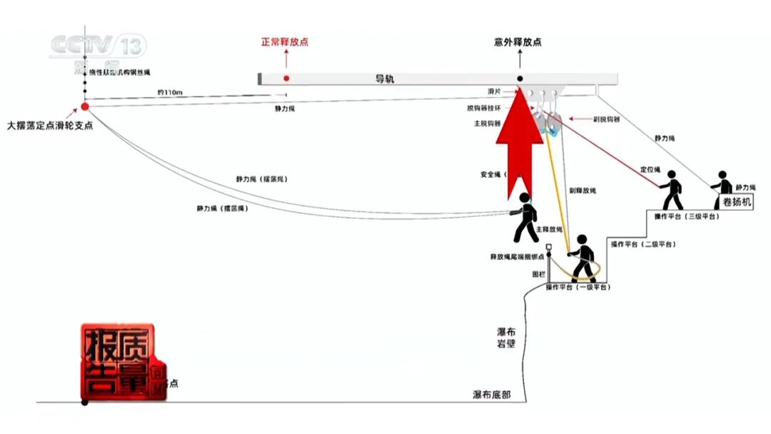 女子体验瀑布秋千坠亡,直接原因公布!央视深度调查,详情披露
