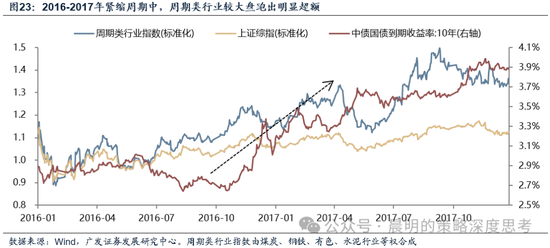 广发证券：这是一场EPS上调速度和利率上行速度的较量