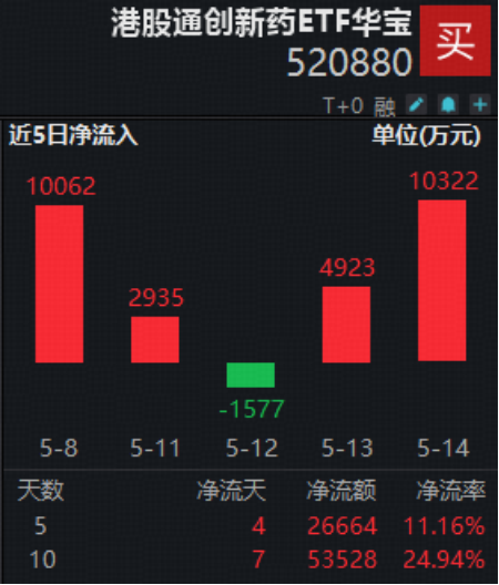 英伟达7连涨创新高！创业板人工智能ETF获资金抢筹！港股通创新药ETF逼近前低，近10日狂揽5.35亿元！